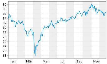 Chart iShsIII-MSCI EM Sm.Cap U.ETF - 1 Jahr