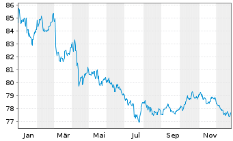 Chart iShsIII-Gl.Govt Bond UCITS ETF - 1 Jahr