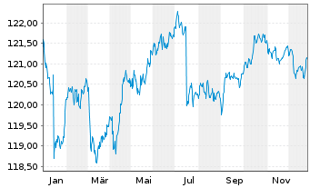 Chart iShsIII-Core EO Corp.Bd U.ETF - 1 Jahr