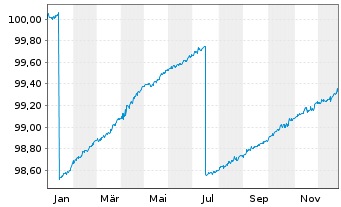 Chart iShsIII-EO Gov.Bd 0-1yr U.ETF - 1 Jahr