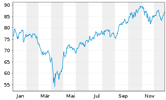Chart HSBC MSCI TAIWAN CAPPED U.ETF - 1 Jahr