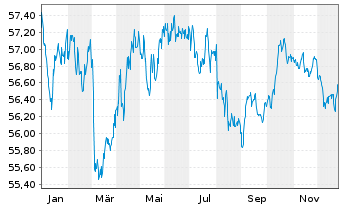Chart SPDR Bloom.EO Gov.Bd U.ETF - 1 Jahr