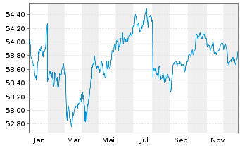 Chart SPDR Bloom.EO Cor.Bd U.ETF - 1 Jahr