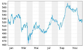 Chart InvescoMI S&P US Utili ETF - 1 Jahr
