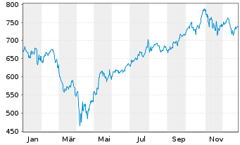 Chart InvescoMI S&P US Techn ETF - 1 Jahr