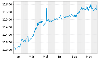 Chart iShs VII-EGBd1-3yr U.ETF EOAcc - 1 Jahr