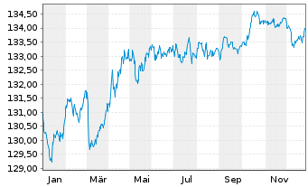 Chart iShs VII-EO G.Bd 3-7yr U.ETF - 1 Jahr