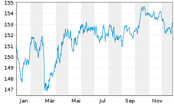 Chart iShs VII-EGBd7-10yr U.ETF EOAC - 1 Jahr
