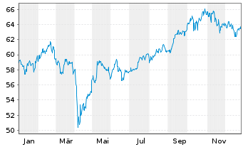 Chart Vanguard FTSE Em.Markets U.ETF - 1 Jahr