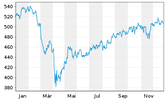 Chart iShs VII-MUSSCEEHC UC.ETF - 1 Year