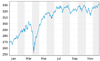 Chart iShs VII-MSCI EMU S.Cap UC.ETF - 1 Jahr