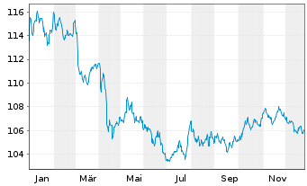 Chart iShs VII-$TBd1-3yr U.ETF DLAcc - 1 Jahr