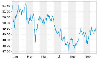 Chart SPDR Bloom.UK Gilt UETF - 1 Jahr
