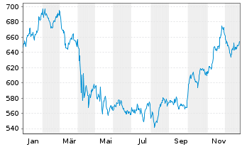 Chart InvescoMI S&P US HealthC ETF - 1 Jahr