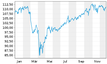 Chart Vanguard S&P 500 UCITS ETF - 1 Jahr