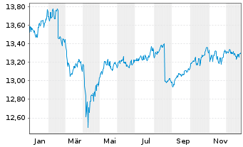 Chart Xtr.(IE) - Portfolio Income - 1 Jahr