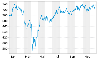 Chart InvescoMI S&P US Indus ETF - 1 Jahr
