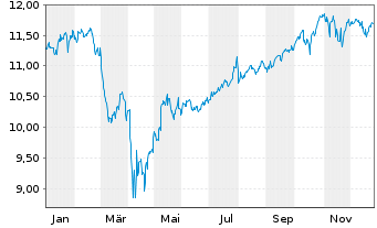 Chart I.M.-I.S&P 500 UETF - 1 Jahr