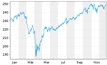 Chart SPDR MSCI ACW IM UCITS ETF - 1 Jahr