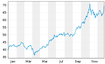 Chart HSBC MSCI Korea Cap.UCITS ETF - 1 Jahr