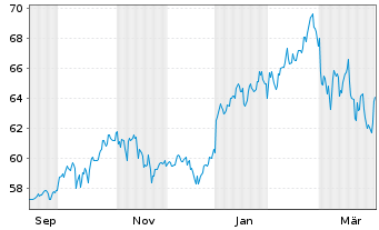 Chart UBS ETFs PLC-MSCI Em.M.TRN Idx - 1 Year