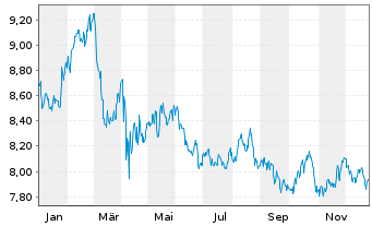 Chart iShsV-S&P 500 Con.Sta.Se.U.ETF - 1 Jahr