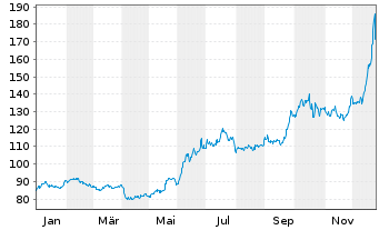 Chart Invesco Physical Markets PLC ETC .2100 Pla/Unze - 1 Year