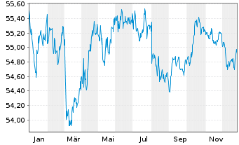 Chart SPDR Bloomb.EO Ag.Bd U.ETF - 1 Jahr