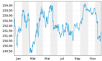 Chart iShsV-Spain Govt Bd UCITS ETF - 1 Jahr