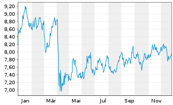 Chart iShsV-S&P 500 Energ.Sect.U.ETF - 1 Jahr