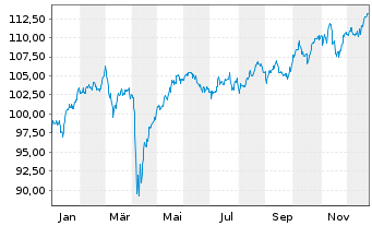 Chart HSBC FTSE 100 UCITS ETF - 1 Jahr