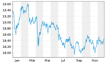 Chart Vanguard U.K. Gilt UCITS ETF - 1 Jahr
