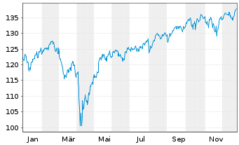 Chart iShsV-MSCI W.GBP Hgd U.ETF Acc - 1 Jahr