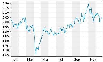 Chart J O Hamb.Cap.M.U.Fd-Asia Ex-Jp Reg. Shs A USD o.N. - 1 Jahr