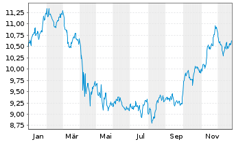 Chart iShsV-S&P 500 He.Ca.Sec.U.ETF - 1 Jahr