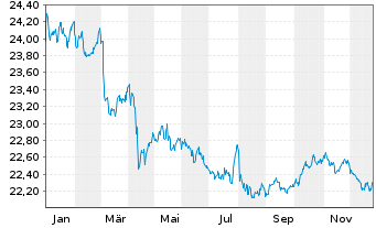 Chart SPDR Bloom.Gl.Ag.Bd U.ETF - 1 Jahr