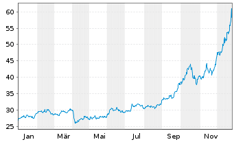 Chart Invesco Physical Markets PLC ETC 2100 Silber - 1 Year