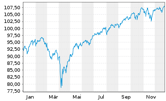 Chart iShsV-MSCI Wo.EUR Hgd U.ETF(A) - 1 Jahr