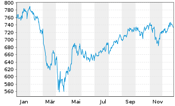 Chart InvescoMI S&P US ConsDisc ETF - 1 Jahr