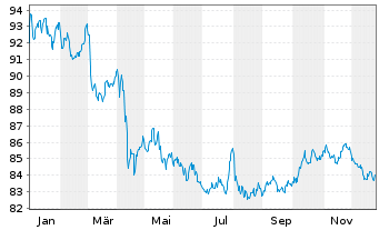 Chart SPDR Bl.US Treasury Bd UETF - 1 Jahr
