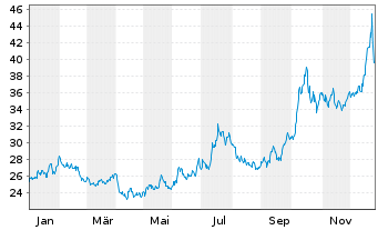 Chart iShares Physical Metals PLC 11/OEnd Palladium - 1 Jahr