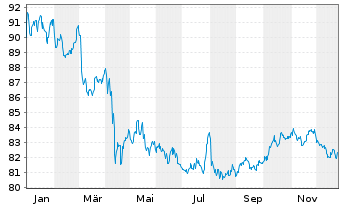 Chart SPDR Bloom.US Agg.Bd U.ETF - 1 Jahr