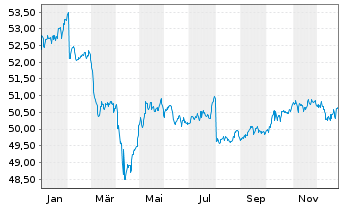 Chart SPDR Bl.Em.Mkts Loc.Bd UETF - 1 Jahr