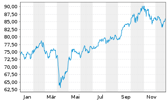 Chart SPDR MSCI EM Asia UCITS ETF - 1 Jahr