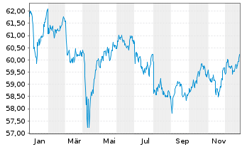 Chart SPDR Bl.S Corp.Bd U.ETF - 1 Jahr