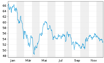 Chart HSBC MSCI INDONESIA UCITS ETF - 1 Jahr