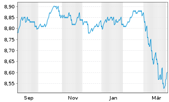 Chart PIMCO GL INV.-Euro Income Bond Reg.Inc.Sh.E EUR oN - 1 Year