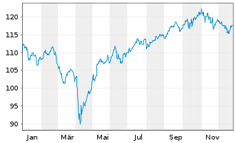 Chart SPDR MSCI Emer.Mkts Sm.Cap ETF - 1 Jahr