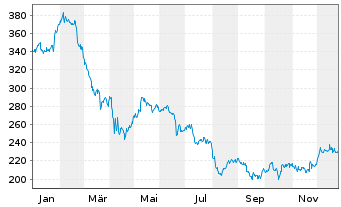 Chart Accenture Ltd. - 1 Jahr
