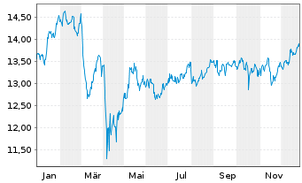 Chart iShsV-S&P 500 Finl Sec.U.ETF - 1 Jahr